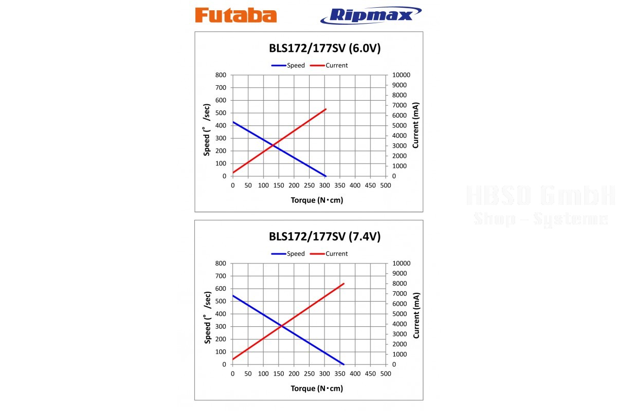 FUTABA BLS177SV 0,11s/37,0kg